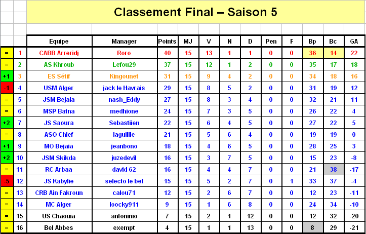 Classement j15 1