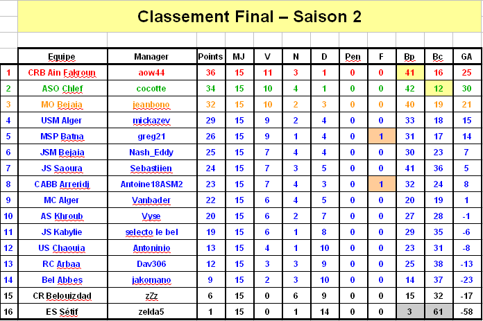 Classement j15